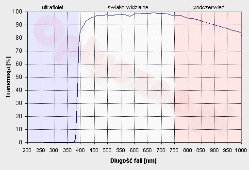 Test filtrw UV - Sigma 72mm DG UV