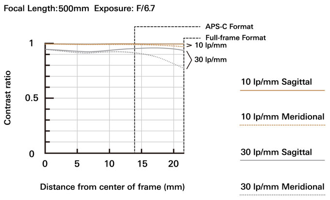 Tamron 150-500 mm f/5-6.7 Di III VC VXD z nowym mocowaniem (Aktualizacja)