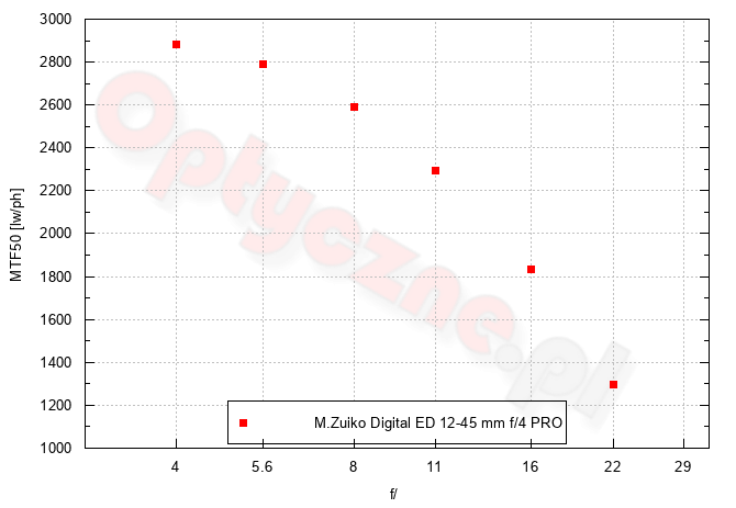 OM System OM-5 - Rozdzielczość OM System OM-5 - Rozdzielczość