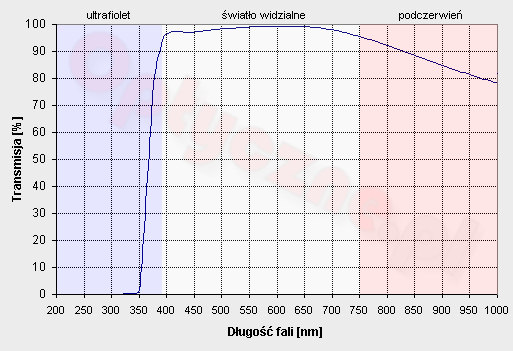 Test filtrw UV - B+W 72mm 010M UV-Haze MRC
