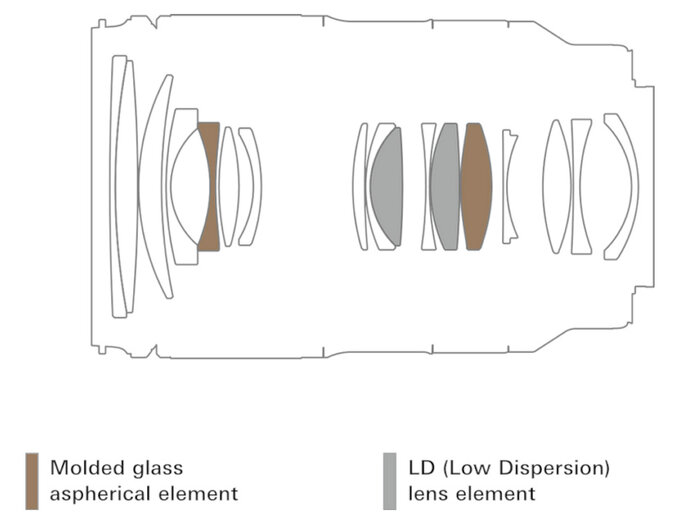 Tamron 28-75 mm f/2.8 Di III VXD G2 - Budowa i jako wykonania