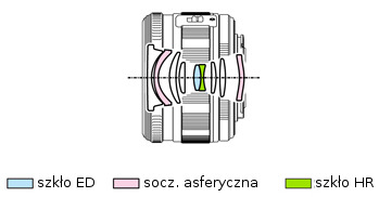Olympus M.Zuiko Digital 14-42 mm f/3.5-5.6 ED - Budowa i jako wykonania