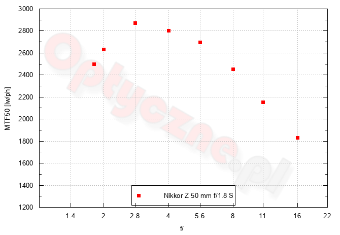 Nikon Zf - Rozdzielczo