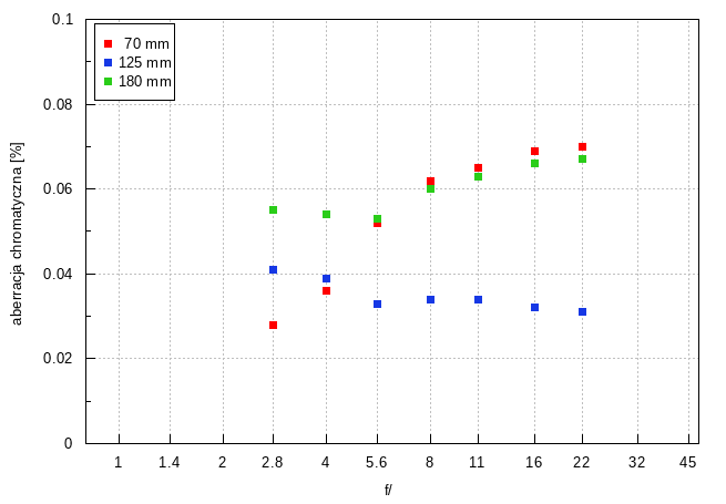 Tamron 70-180 mm f/2.8 Di III VC VXD G2 - Aberracja chromatyczna i sferyczna