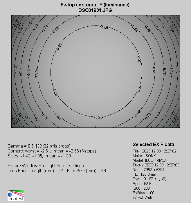 Tamron 70-180 mm f/2.8 Di III VC VXD G2 - Winietowanie