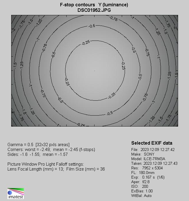 Tamron 70-180 mm f/2.8 Di III VC VXD G2 - Winietowanie