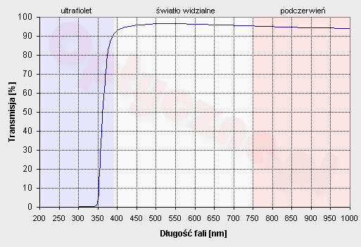 Test filtrw UV - B+W 72mm 010 UV-Haze Slim