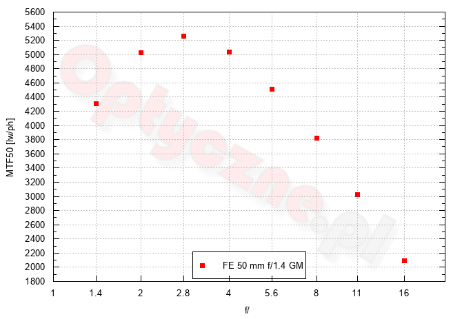 Sony A7CR - Rozdzielczo