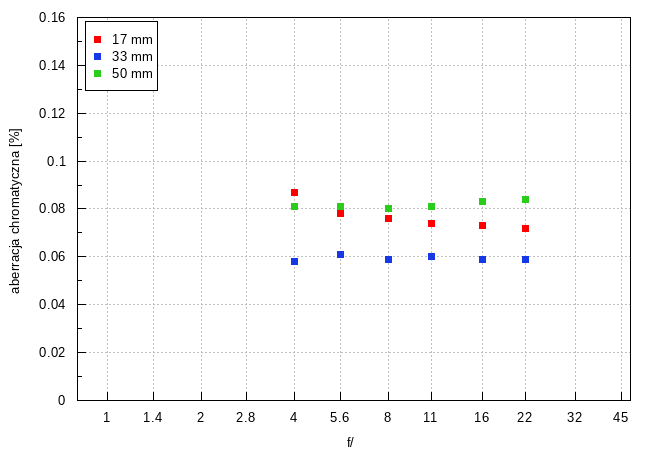 Tamron 17-50 mm f/4 Di III VXD - Aberacja chromatyczna i sferyczna