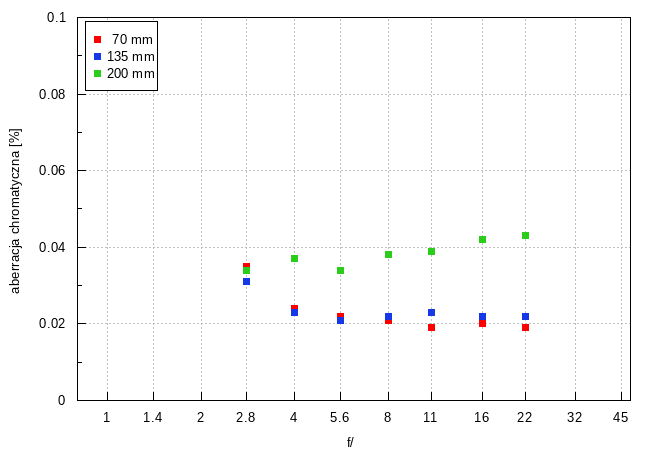 Sigma S 70-200 mm f/2.8 DG DN OS - Aberracja chromatyczna i sferyczna