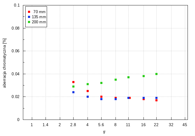 Sigma S 70-200 mm f/2.8 DG DN OS - Aberracja chromatyczna i sferyczna