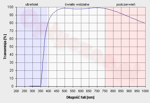 Test filtrw UV - Heliopan ES 72mm UV-0 SH-PMC