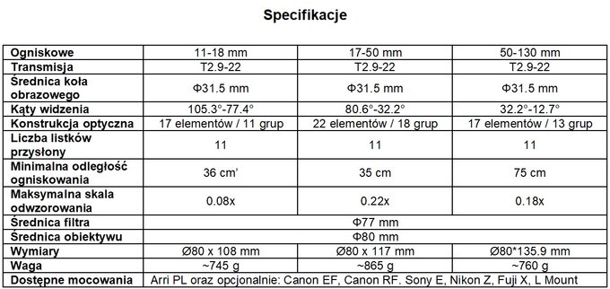 Nowe obiektywy Venus Optics Laowa Ranger