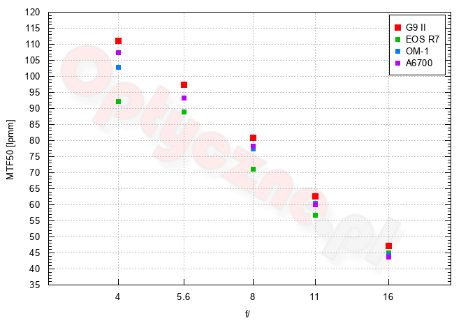Panasonic Lumix DC-G9 II - Rozdzielczość Panasonic Lumix DC-G9 II - Rozdzielczość
