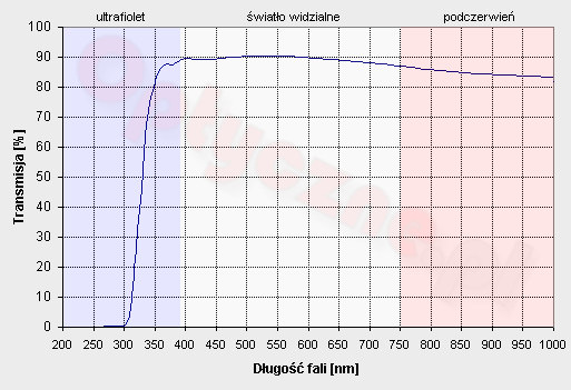 Test filtrw UV - Hoya 72 mm UV - Seria G