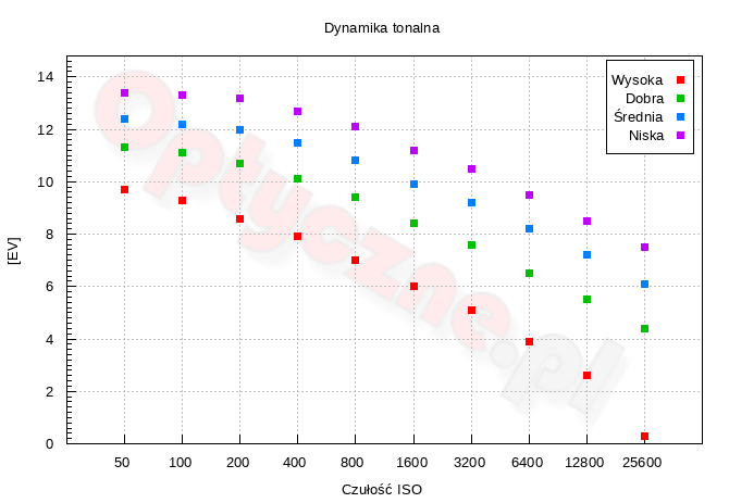 Panasonic Lumix DC-G9 II - Zakres i dynamika tonalna Panasonic Lumix DC-G9 II - Zakres i dynamika tonalna
