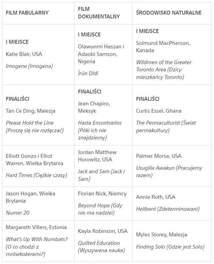 Sony Future Filmmaker Awards 2024 — ogoszono zwycizcw