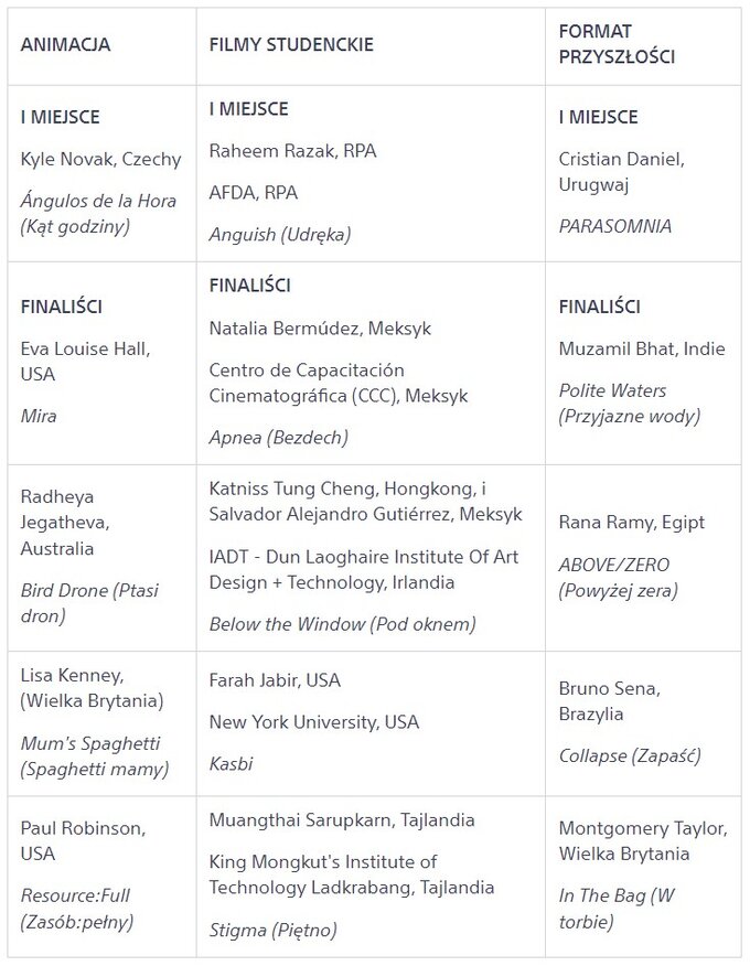 Sony Future Filmmaker Awards 2024 — ogoszono zwycizcw