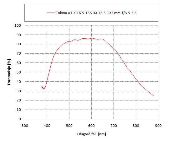 Tokina AT-X DX AF 16.5-135 mm f/3.5-5.6 - Odblaski i transmisja