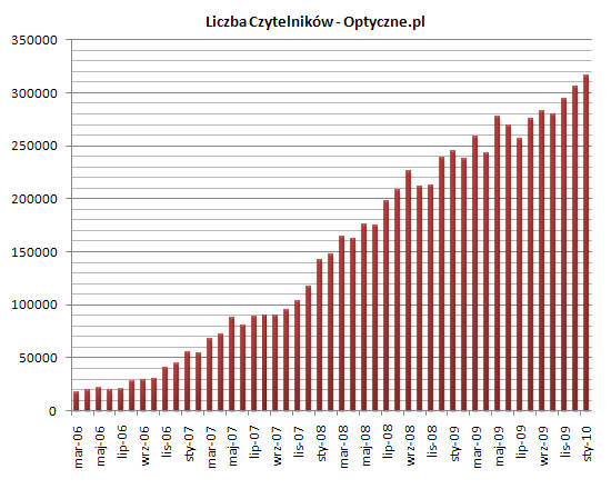 Ponad milion wizyt w ci�gu miesi�ca!