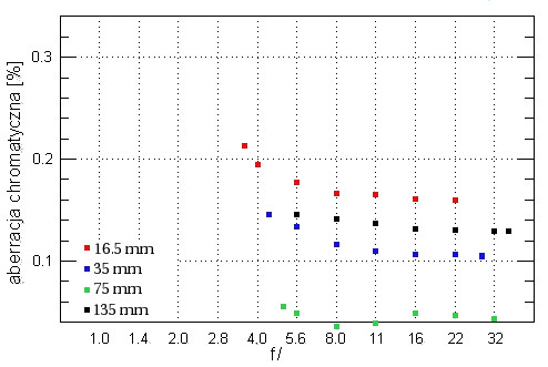 Tokina AT-X DX AF 16.5-135 mm f/3.5-5.6 - Aberracja chromatyczna