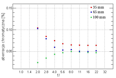Olympus Zuiko Digital 35-100 mm f/2.0 - Aberracja chromatyczna