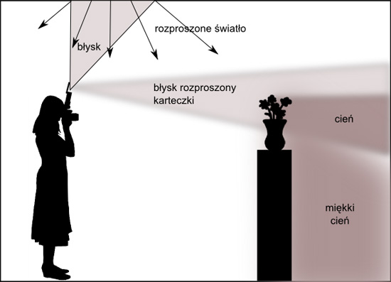 Wykorzystanie lampy byskowej -  Fotoszkoa Sony: Lekcja 7