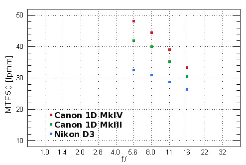 Canon EOS-1D Mark IV - Rozdzielczość Canon EOS-1D Mark IV - Rozdzielczość