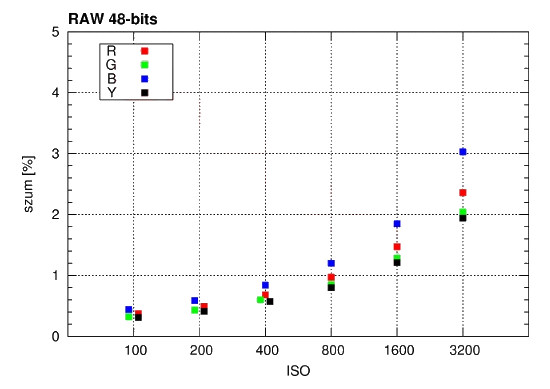 Samsung NX10 - Szumy i jako obrazu w RAW