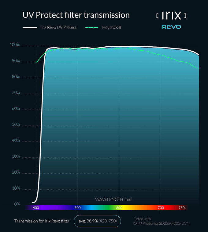 Irix Revo