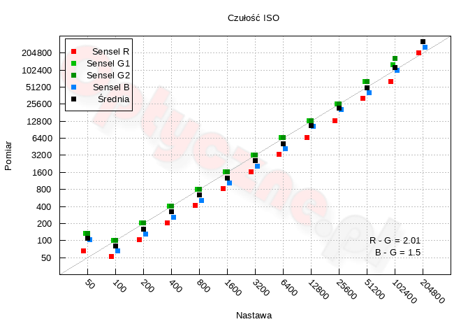 Nikon Z5 II - Zakres i dynamika tonalna Nikon Z5 II - Zakres i dynamika tonalna
