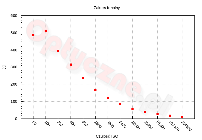 Nikon Z5 II - Zakres i dynamika tonalna Nikon Z5 II - Zakres i dynamika tonalna