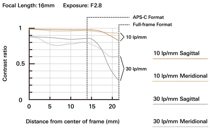 Tamron 16-30 mm f/2.8 Di III VXD G2 (Aktualizacja)