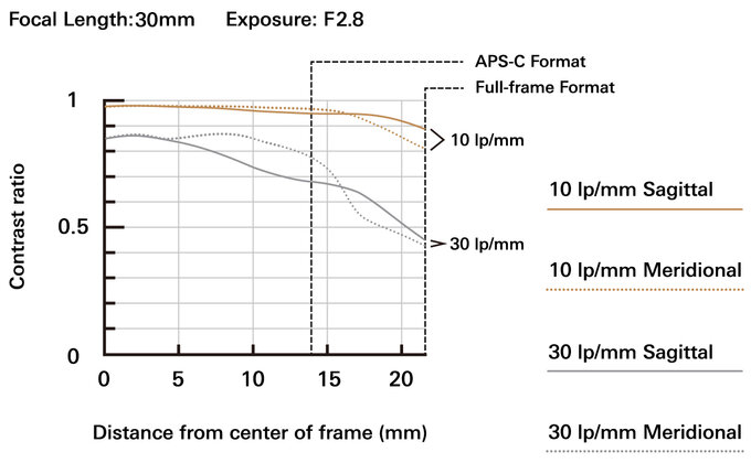 Tamron 16-30 mm f/2.8 Di III VXD G2 (Aktualizacja)