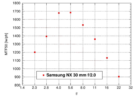 Samsung NX10 - Rozdzielczość Samsung NX10 - Rozdzielczość