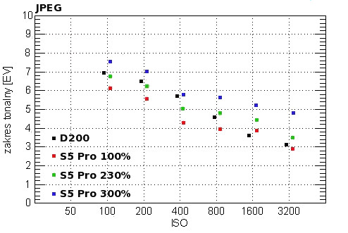 Fujifilm FinePix S5 Pro - Zakres tonalny