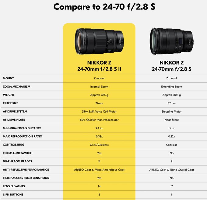 Nikkor Z 24-70 mm f/2.8 S II (Aktualizacja)
