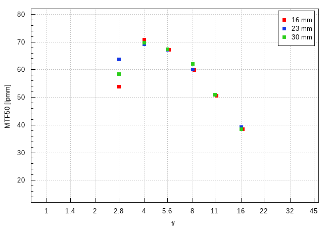Tamron 16-30 mm f/2.8 Di III VXD G2 - Rozdzielczość obrazu Tamron 16-30 mm f/2.8 Di III VXD G2 - Rozdzielczość obrazu