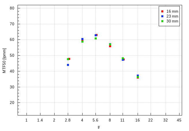 Tamron 16-30 mm f/2.8 Di III VXD G2 - Rozdzielczość obrazu Tamron 16-30 mm f/2.8 Di III VXD G2 - Rozdzielczość obrazu