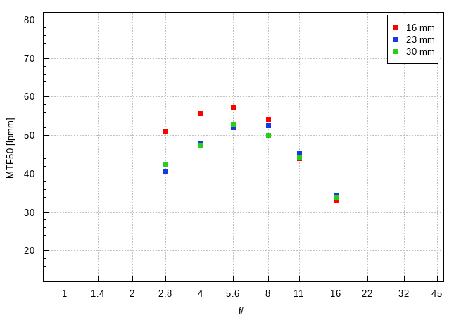Tamron 16-30 mm f/2.8 Di III VXD G2 - Rozdzielczość obrazu Tamron 16-30 mm f/2.8 Di III VXD G2 - Rozdzielczość obrazu