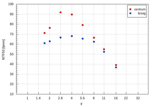 Viltrox AF 35 mm f/1.7 Air - Rozdzielczo obrazu