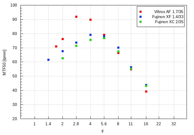 Viltrox AF 35 mm f/1.7 Air - Rozdzielczo obrazu