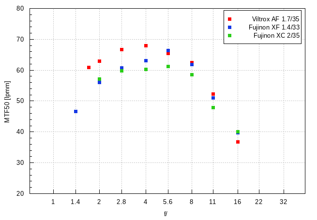 Viltrox AF 35 mm f/1.7 Air - Rozdzielczo obrazu