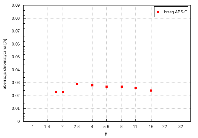 Viltrox AF 35 mm f/1.7 Air - Aberacja chromatyczna i sferyczna