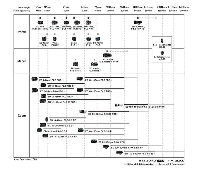 Zaktualizowana infografika z obiektywami M.Zuiko