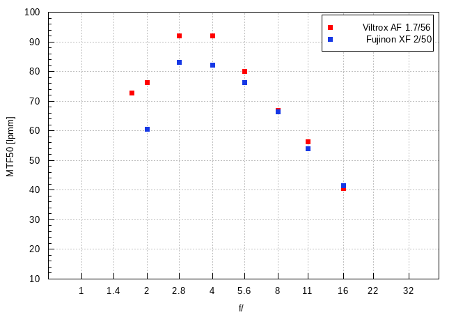 Viltrox AF 56 mm f/1.7 Air - Rozdzielczo obrazu