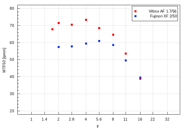 Viltrox AF 56 mm f/1.7 Air - Rozdzielczo obrazu