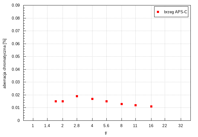 Viltrox AF 56 mm f/1.7 Air - Aberacja chromatyczna i sferyczna