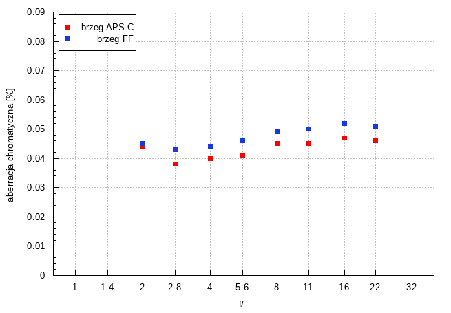 Sigma S 200 mm f/2 DG OS - Aberracja chromatyczna i sferyczna