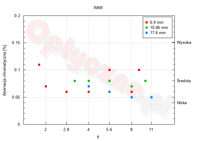 Sony ZV-1 II - Optyka